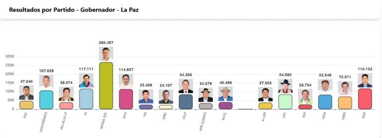 GOBERNACIÓN DE LA PAZ: CUATRO CANDIDATOS DISPUTAN VOTO A VOTO EL SEGUNDO LUGAR