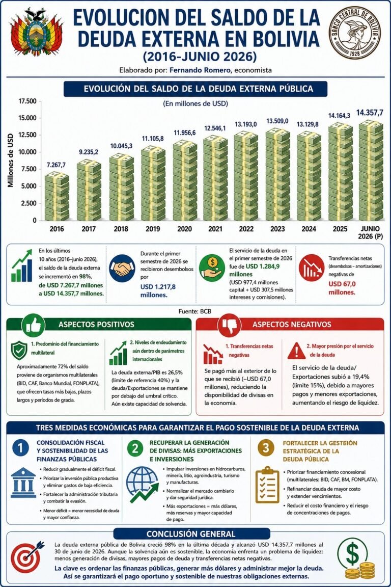 BOLIVIA: ANÁLISIS DE LA DEUDA EXTERNA