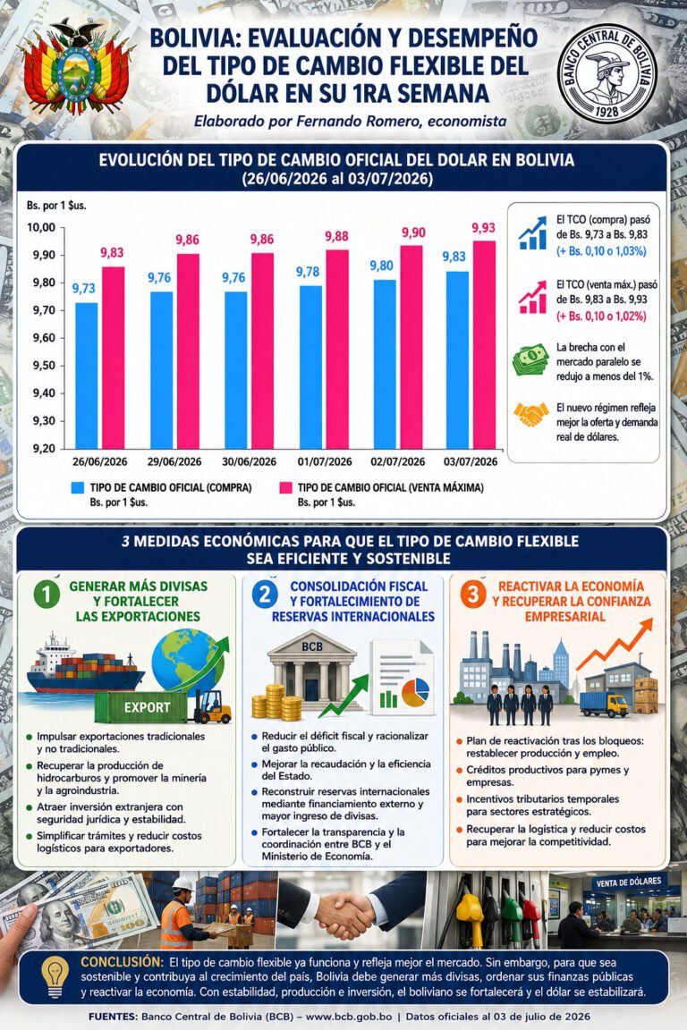 Bolivia: Evaluación y desempeño del tipo de cambio flexible del dólar en su 1ra semana
